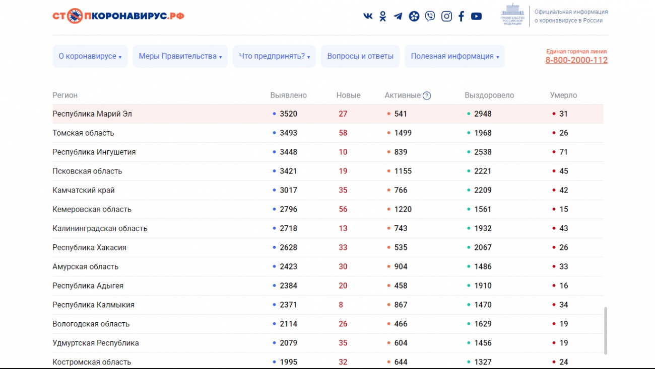 Общее количество заболевших коронавирусом в Марий Эл превысило 3500 человек