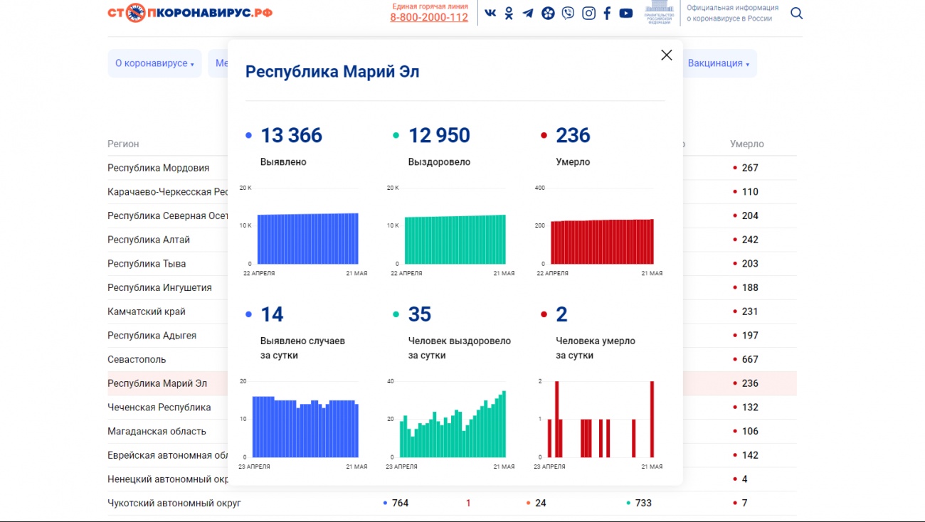 В Марий Эл от COVID-19 скончались 2 человека