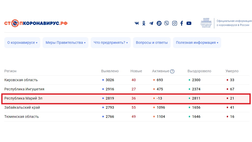 В Марий Эл за сутки выявлено 36 новых заболевших COVID-19
