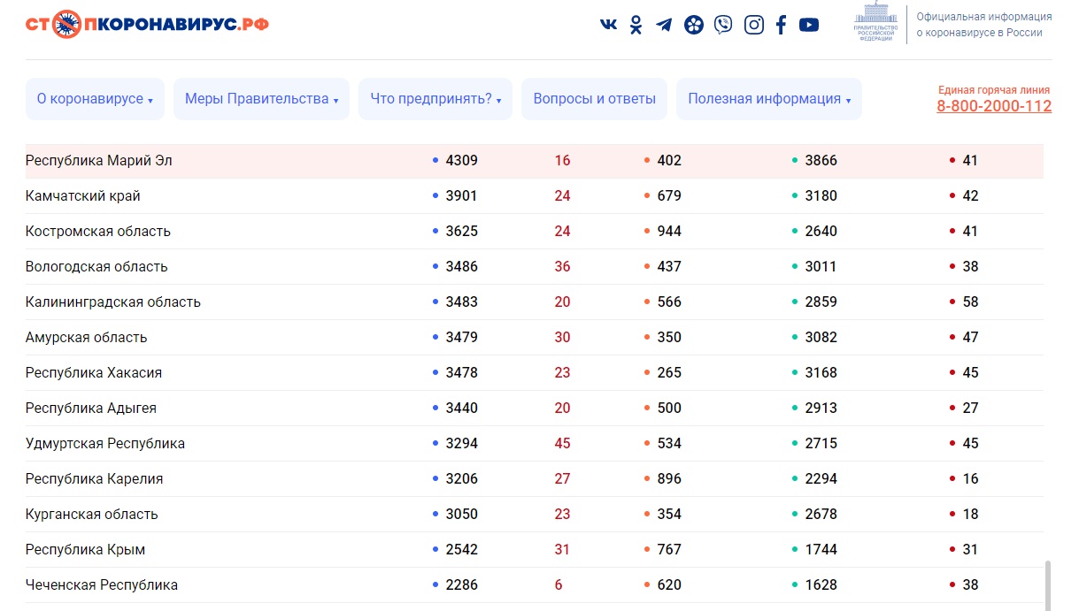 Двое жителей Марий Эл умерли от коронавируса