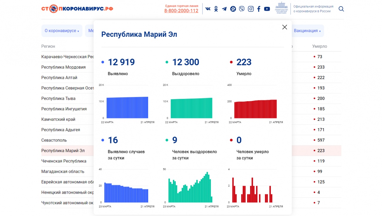 В Марий Эл COVID-19 за сутки победили всего 9 человек
