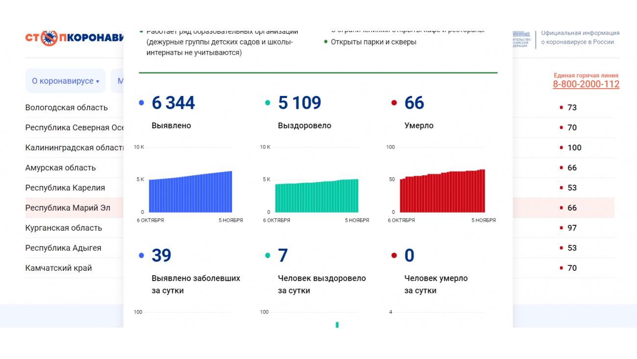 В Марий Эл 39 новых случаев COVID-19