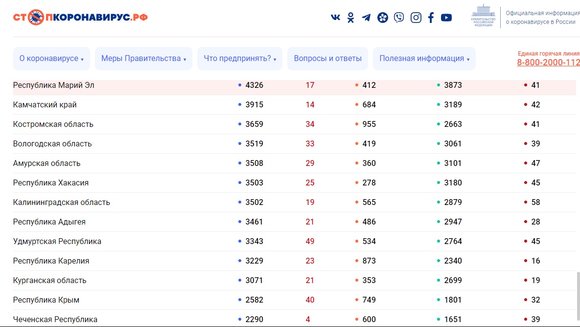 В Марий Эл число заболевших коронавирусом с начала пандемии достигло 4326 человек