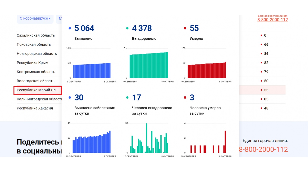 В Марий Эл за сутки от коронавируса скончалось 3 человека