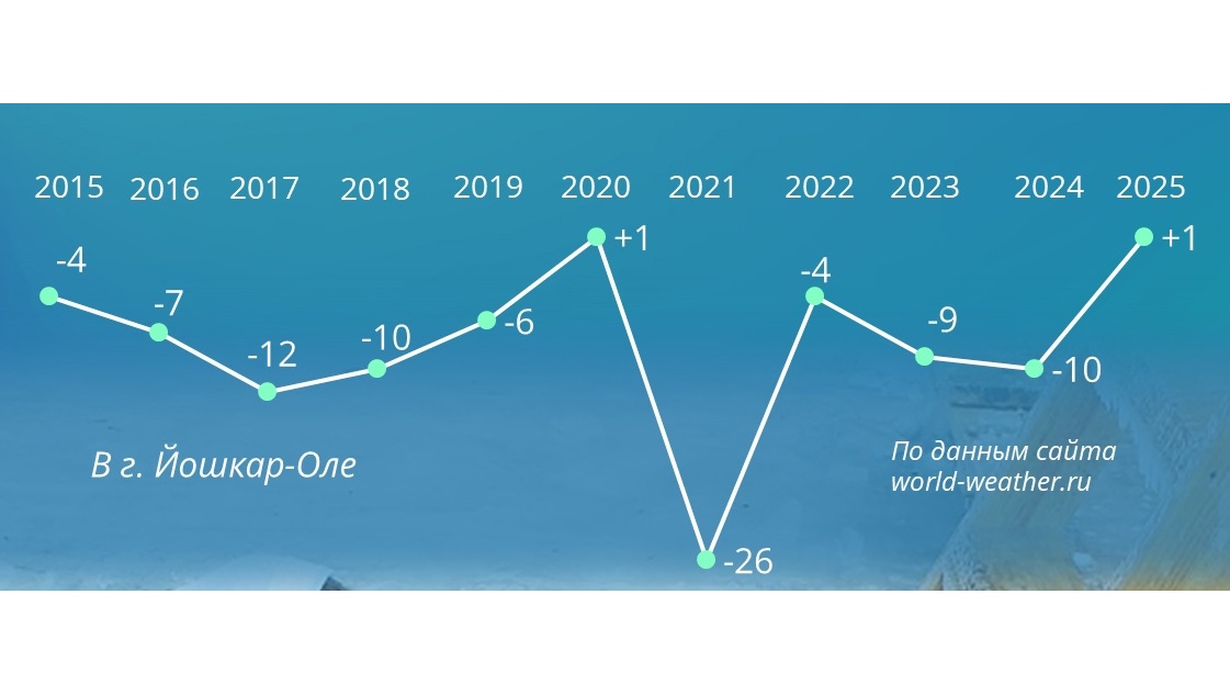 В Маристате проанализировали температуру воздуха на Крещение за последние 10 лет