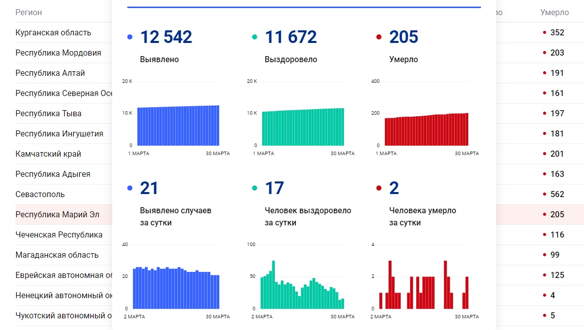 В Марий Эл от ковида скончались еще двое жителей республики
