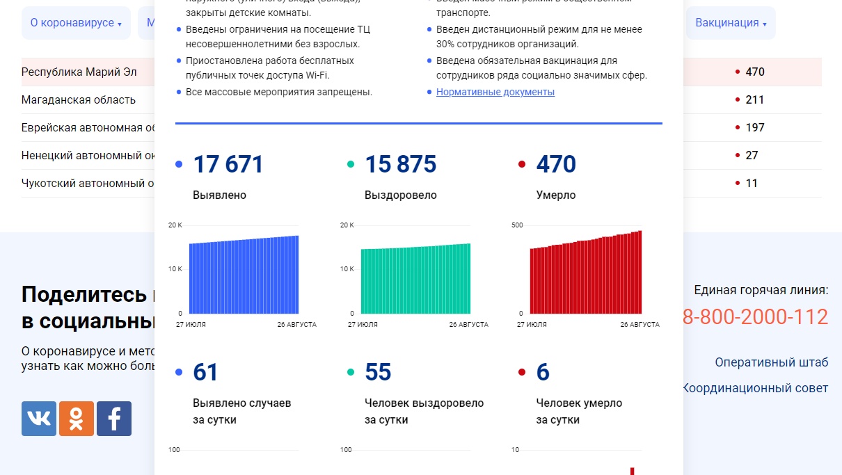 От COVID-19 в Марий Эл умерли ещё шесть человек
