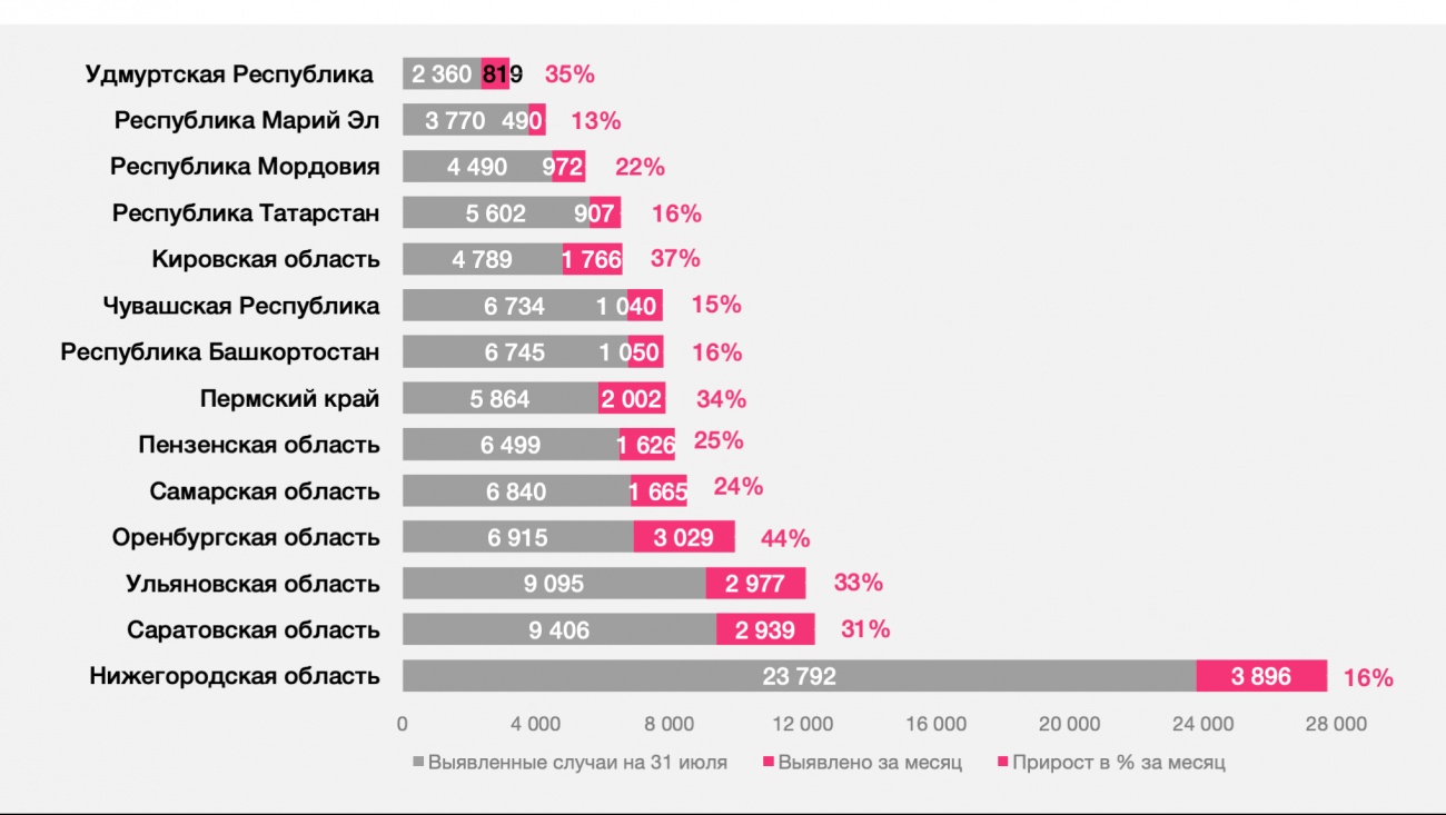 Месячный прирост заболеваемости коронавирусом в Марий Эл составил 13%