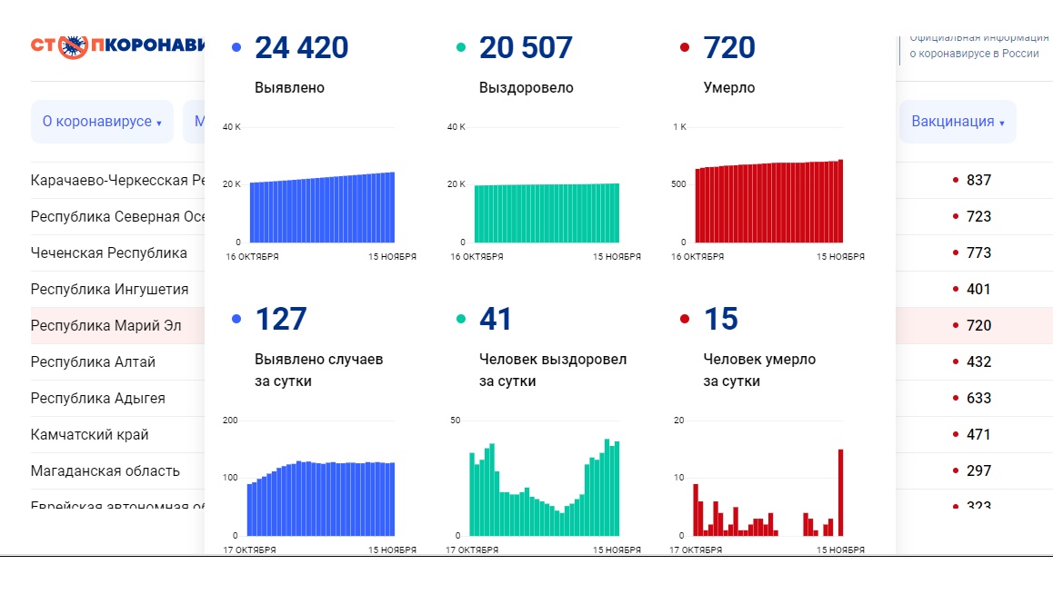 В Марий Эл побит суточный рекорд по смертности от COVID-19