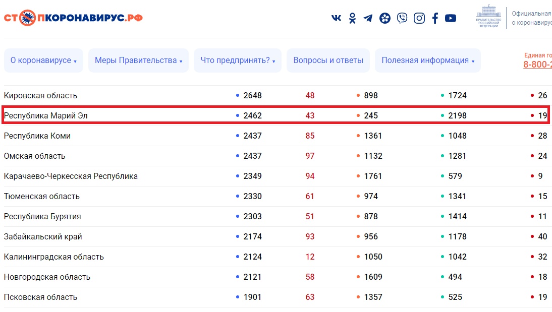 В Марий Эл снова выявлено более сорока случаев COVID-19