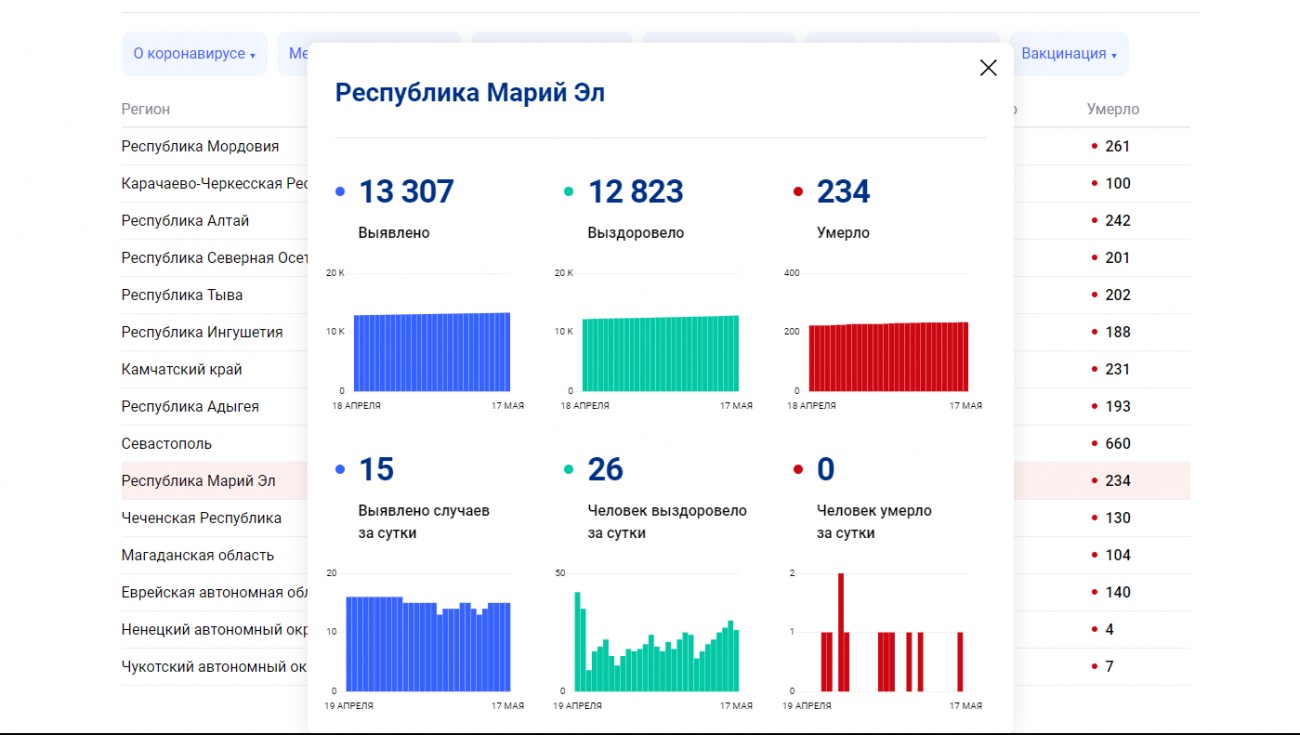 В Марий Эл ковидом болеют 250 человек