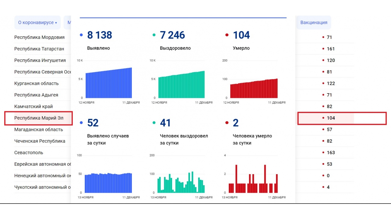 За сутки в Марий Эл два человека скончались от COVID-19