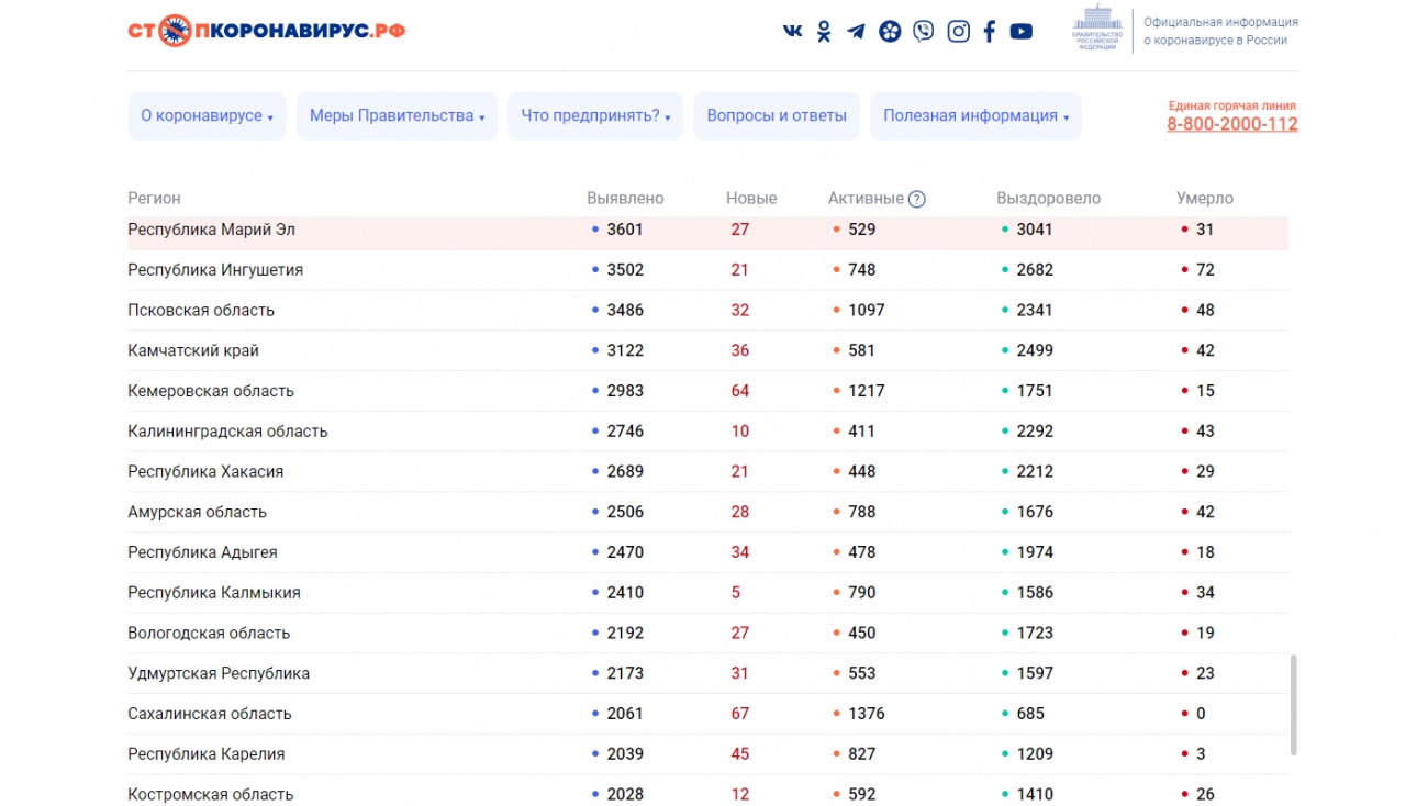 В республике выявлено 27 новых случаев COVID-19