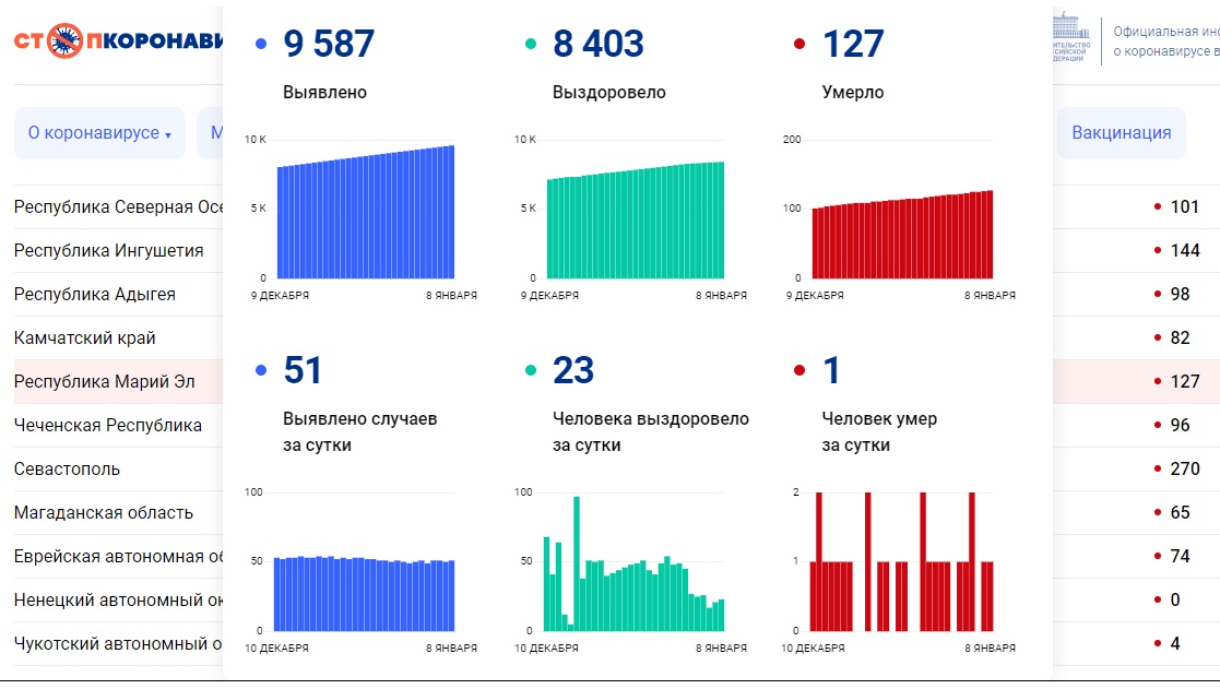 В Марий Эл обновилась статистика COVID-19