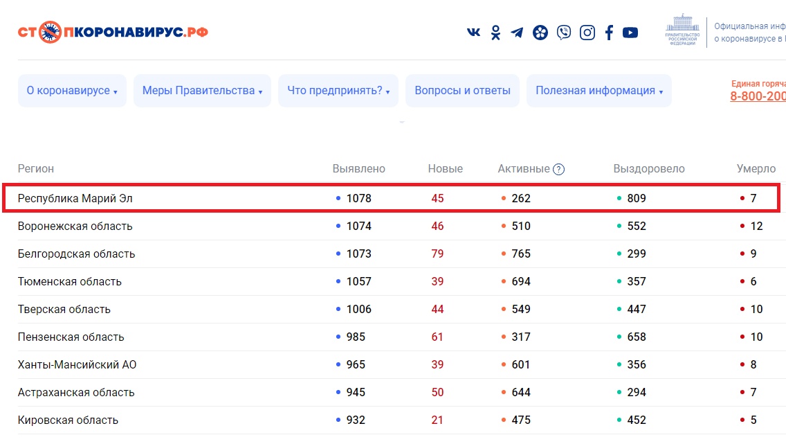 За сутки в Марий Эл выявили 45 случаев коронавируса
