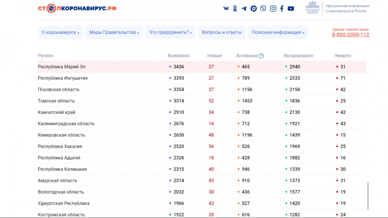 В Марий Эл выявлено 27 новых случаев коронавируса