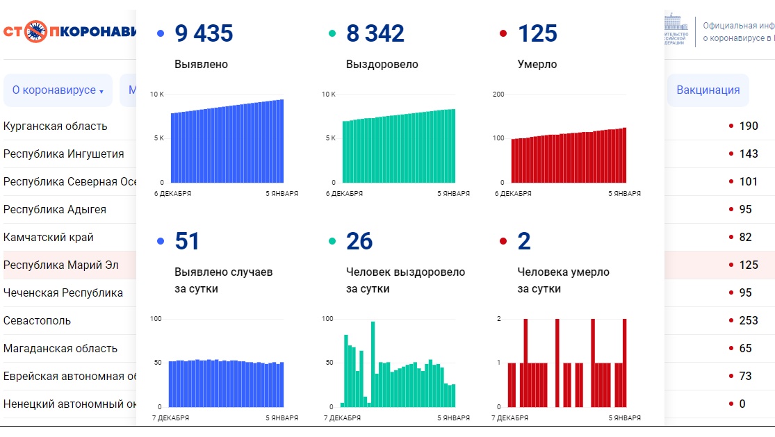 В Марий Эл обновилась статистика жертв COVID-19