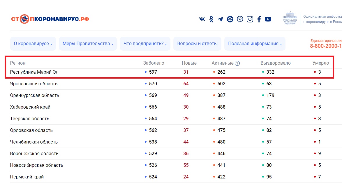 Число заболевших коронавирусом в Марий Эл приблизилось к 600