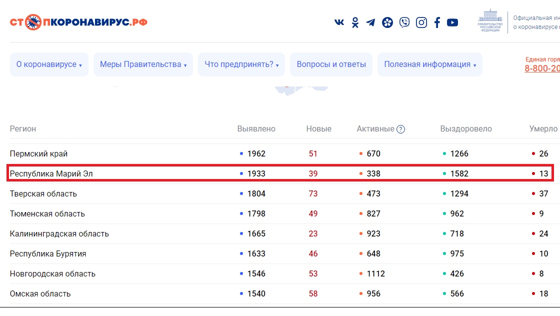 В Марий Эл – 39 новых случаев COVID-19