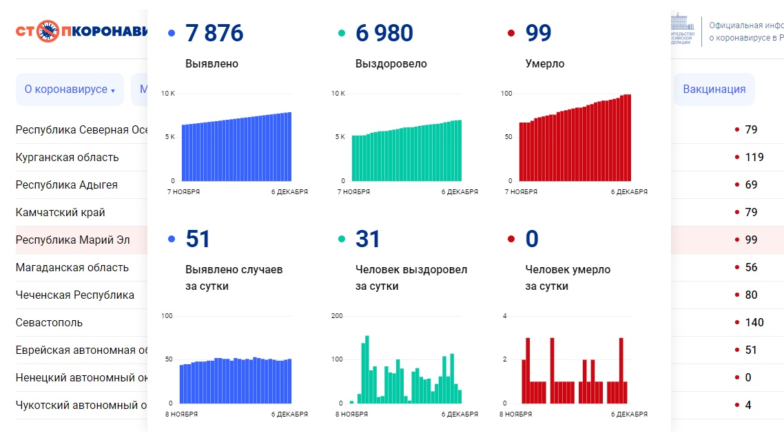 В Марий Эл ситуация с коронавирусом остаётся стабильной