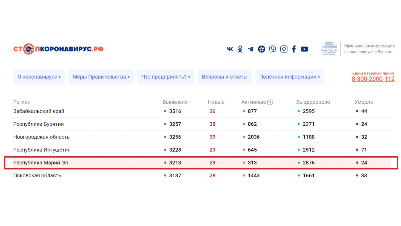 В Марий Эл за сутки выявлено 29 новых случаев коронавируса