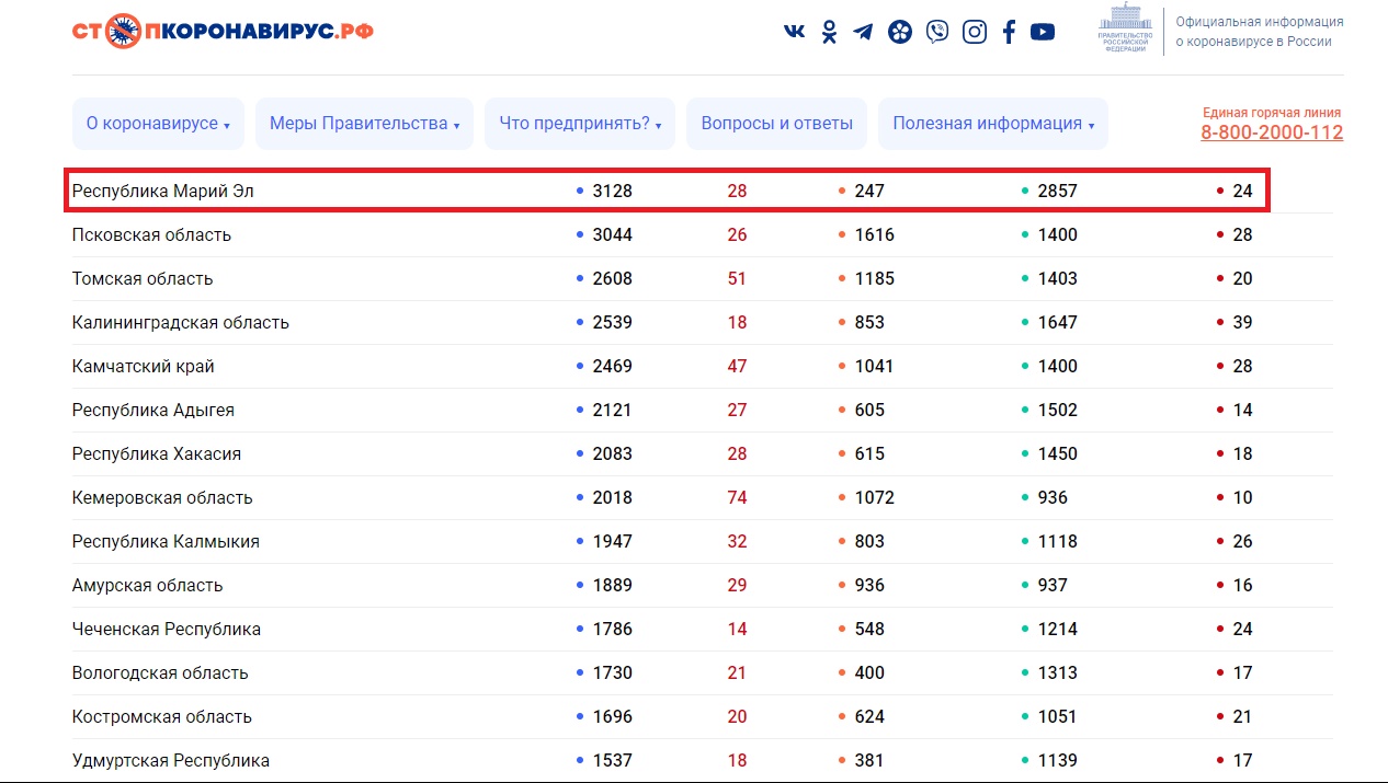 В Марий Эл выявлено 28 новых случаев коронавируса