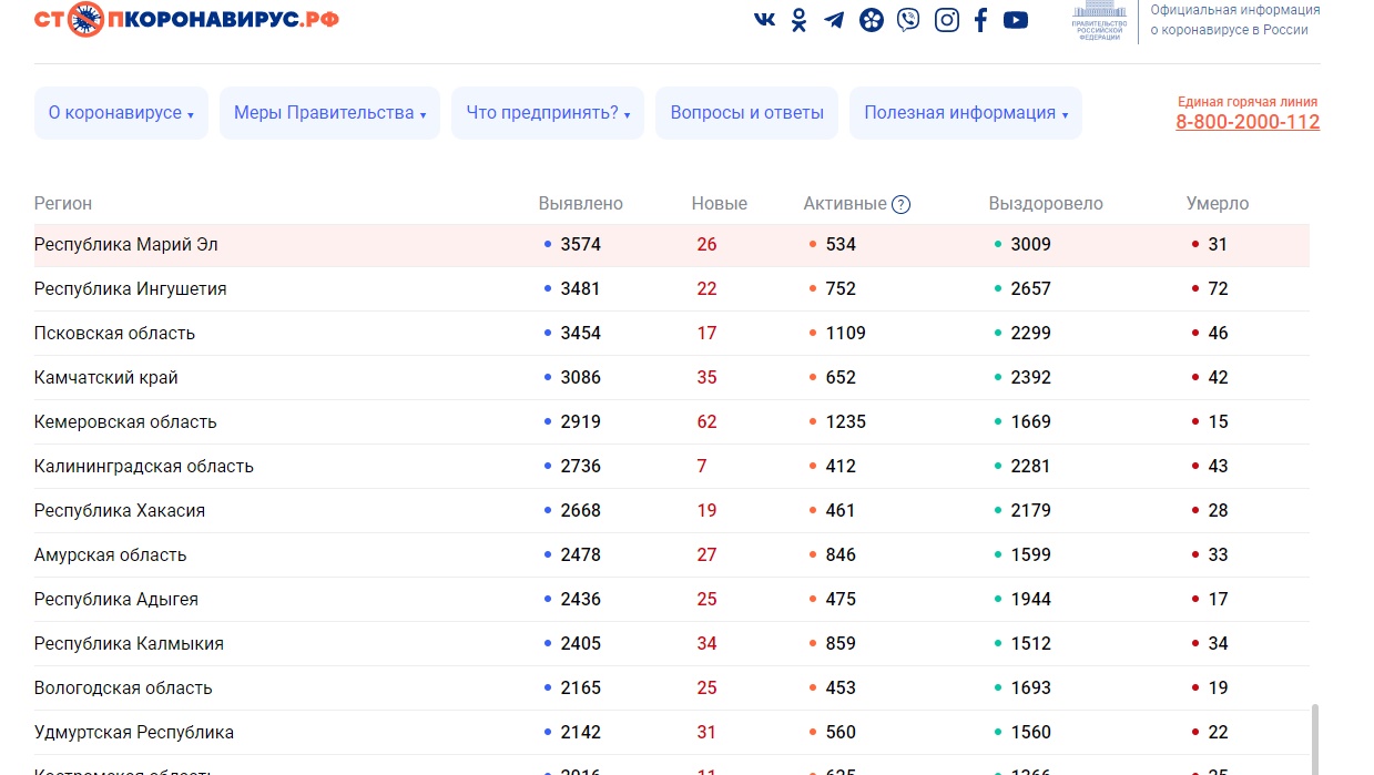 За сутки в республике выявлено 26 новых случаев COVID-19