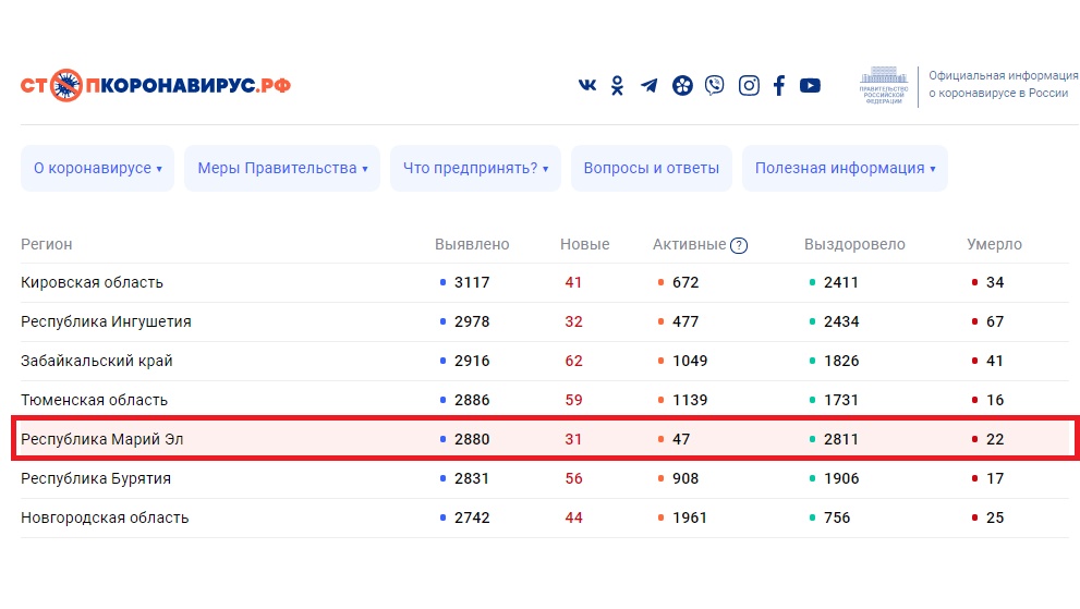 В Марий Эл выявлено больше трёх десятков инфицированных COVID-19 за сутки