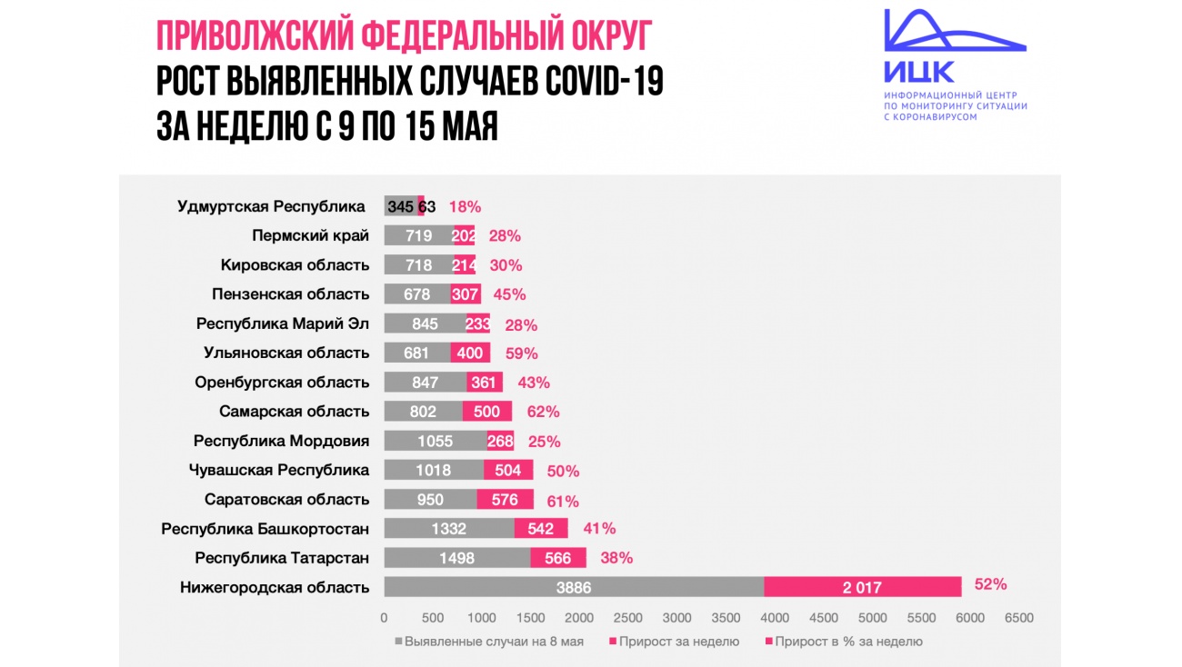Марий Эл вошла в тройку регионов с самым низким в ПФО темпом распространения коронавируса