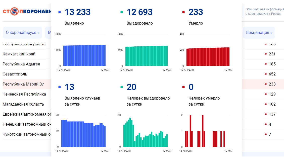 13 жителей Марий Эл заразились коронавирусом