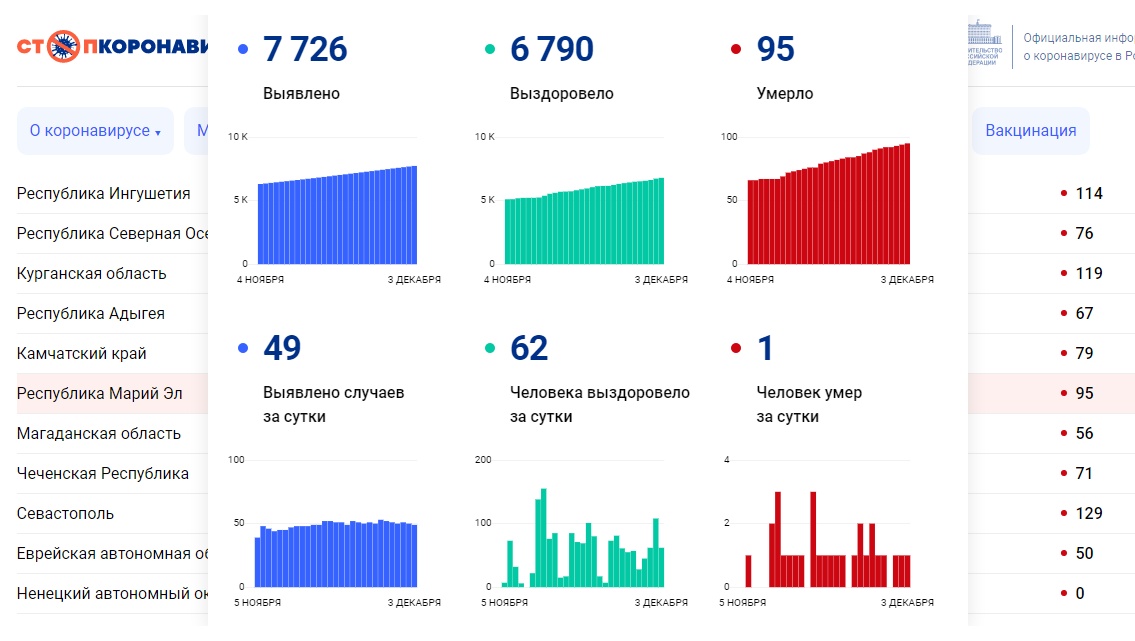 В Марий Эл количество жертв COVID-19 достигло 95 человек
