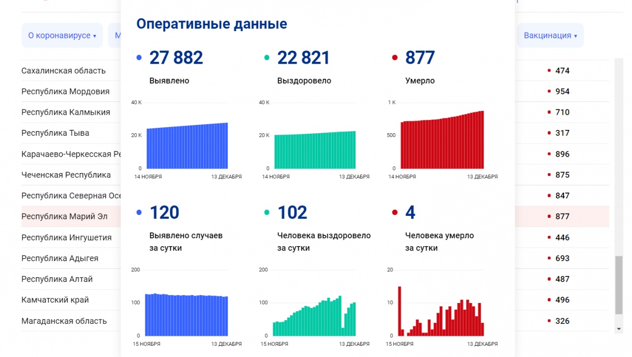 В Марий Эл число жертв новой коронавирусной инфекции достигло 877