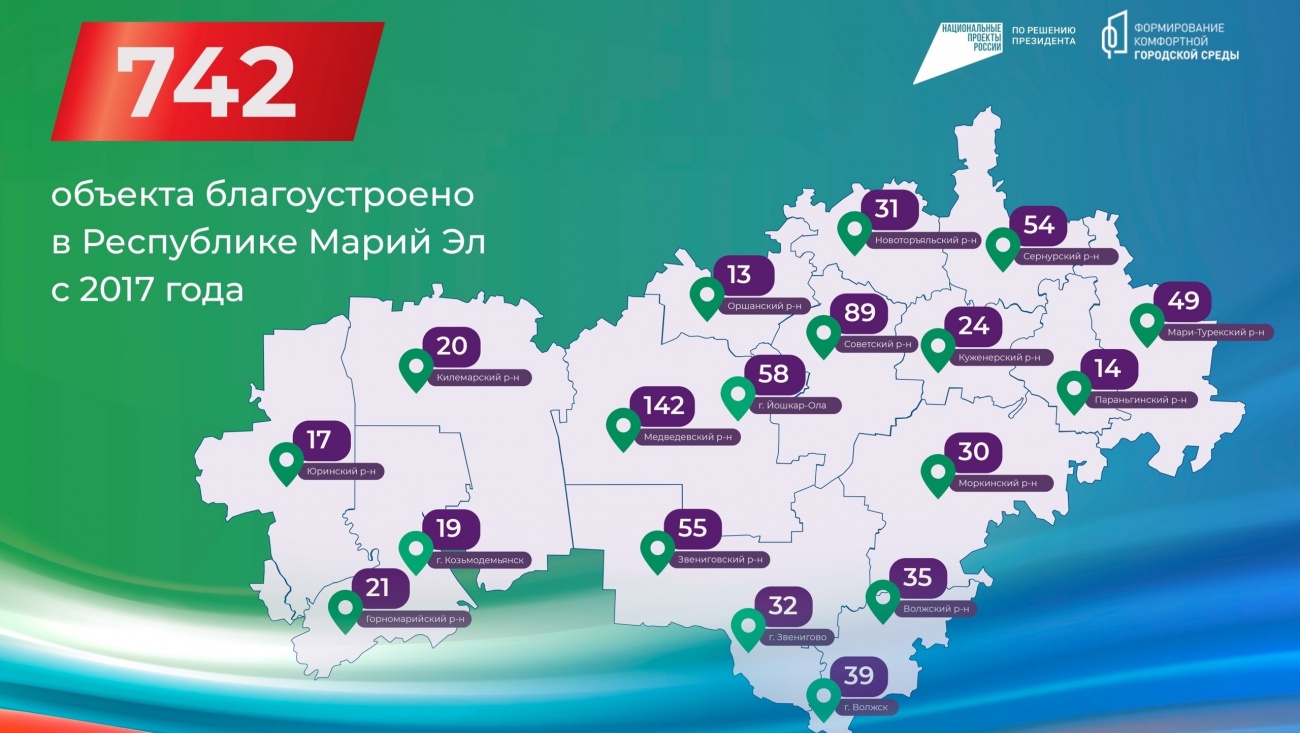 В Марий Эл за шесть лет благоустроено 742 территории