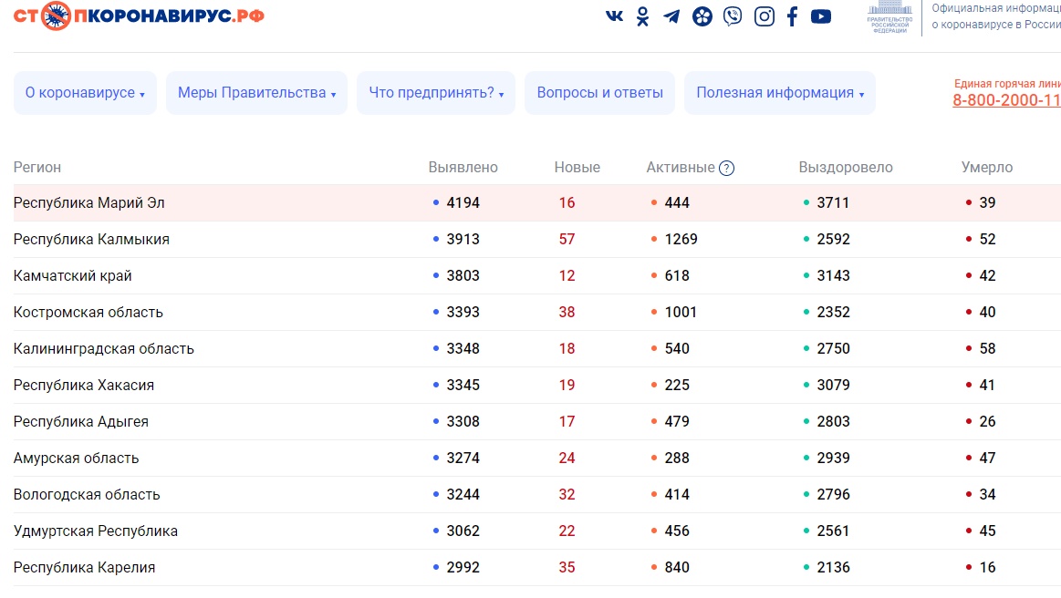 В Марий Эл снова выросло число жертв коронавируса