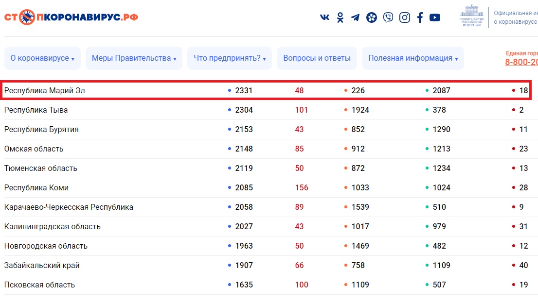 В Марий Эл за сутки выявлено 48 новых случаев COVID-19