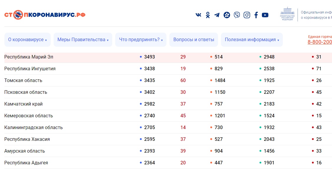 За сутки в Марий Эл выявлено 29 новых случаев коронавируса