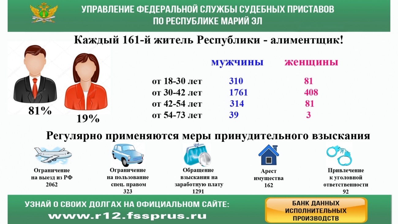 Судебные приставы Марий Эл составили карту алиментов и портрет алиментщика