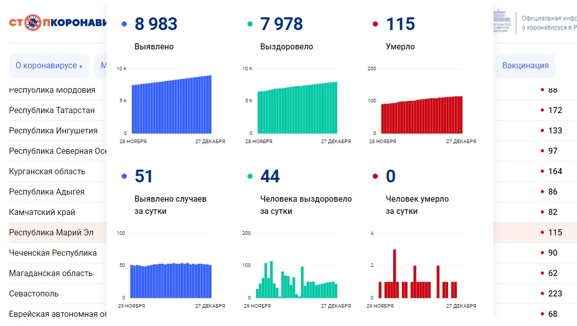 В Марий Эл двое суток не обновляется статистика смертей от ковида