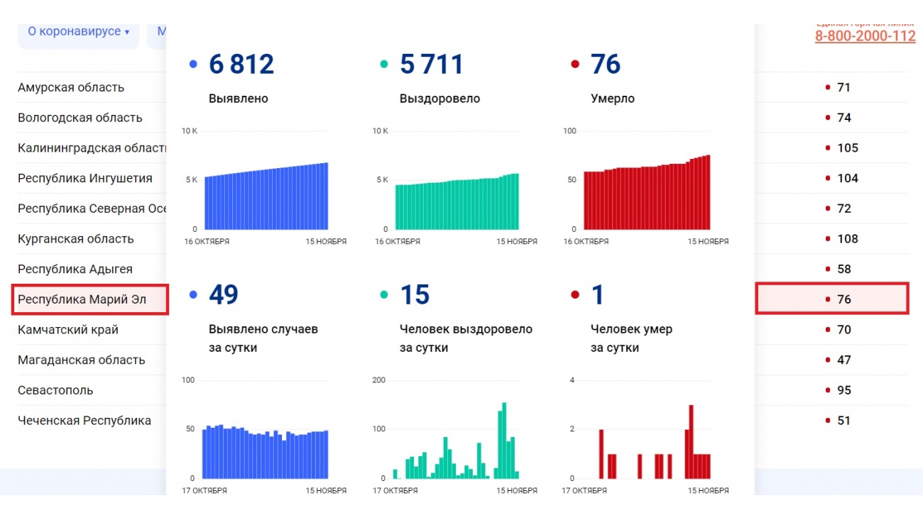 В Марий Эл продолжают умирать люди от COVID-19