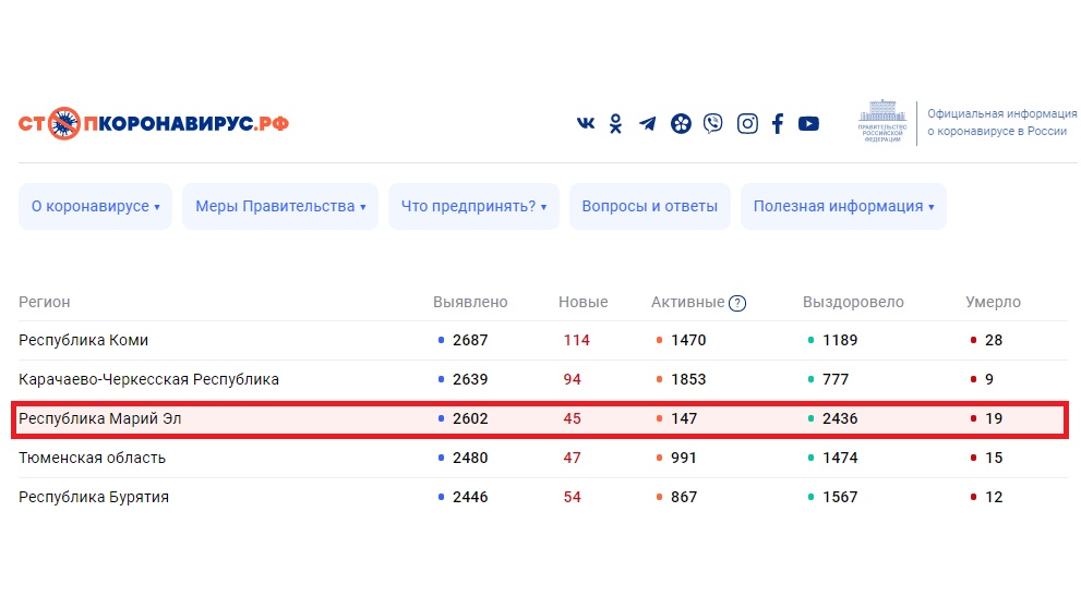 В Марий Эл вновь выявлено 45 случаев новой коронавирусной инфекции