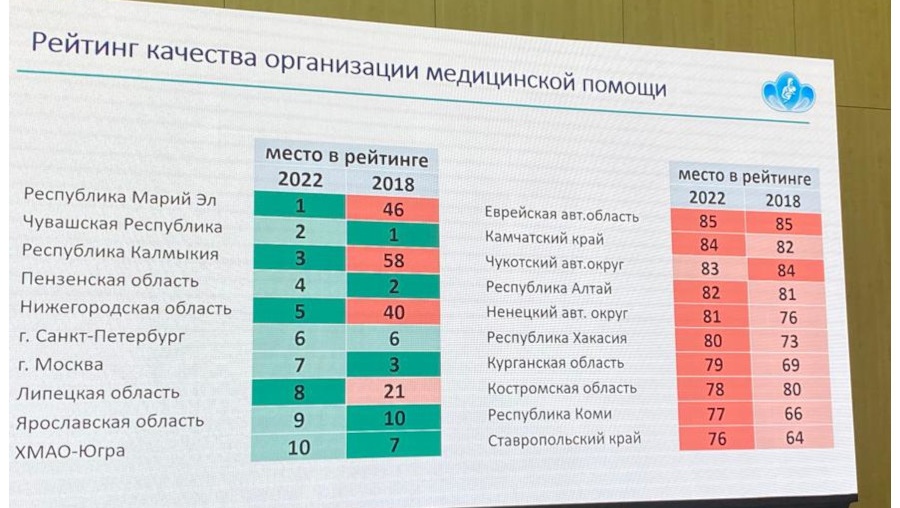 Марий Эл заняла первое место среди регионов по качеству оказания акушерской  помощи