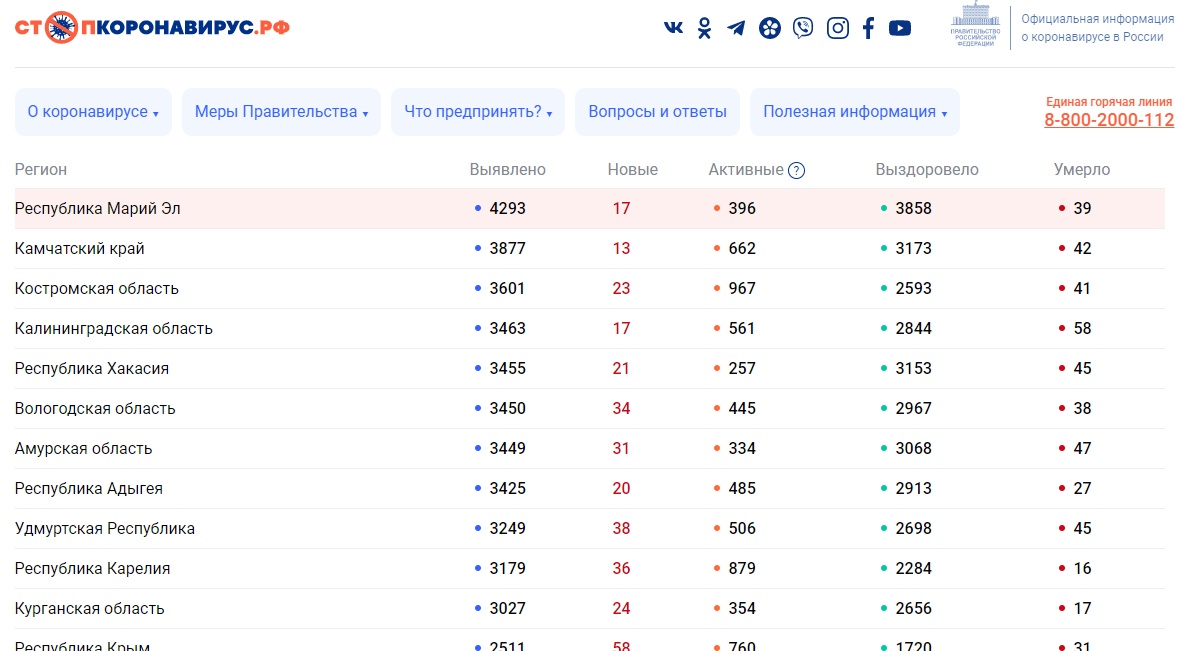 В Марий Эл ситуация с коронавирусом остаётся стабильной