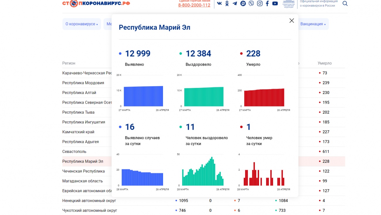 За выходные в Марий Эл от COVID-19 скончались 3 человека