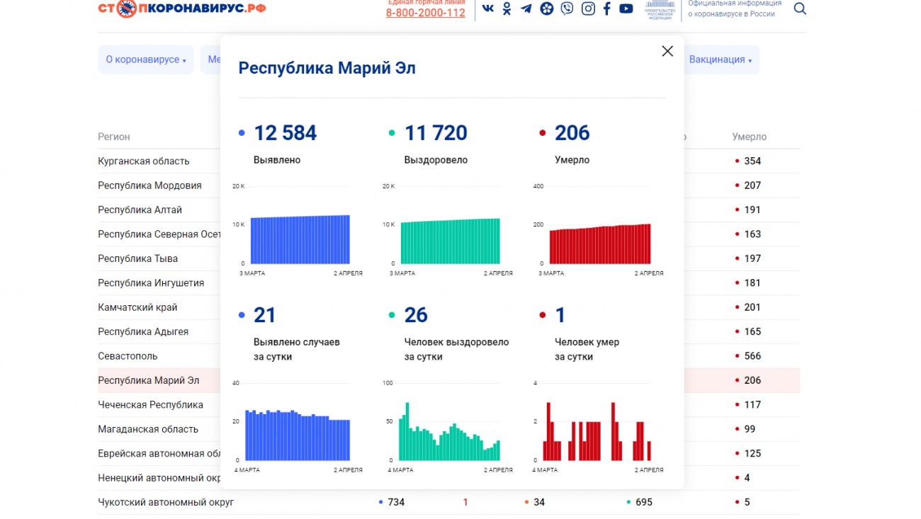 В Марий Эл ещё одна смерть от COVID-19