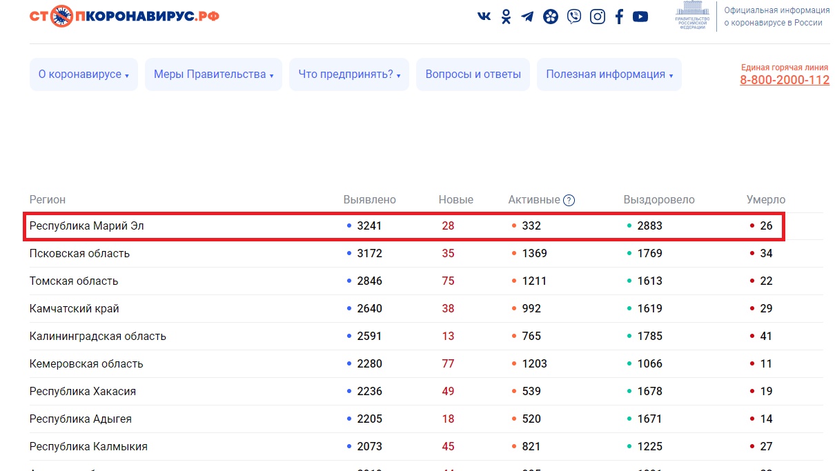 В Марий Эл от коронавируса умерли сразу два человека