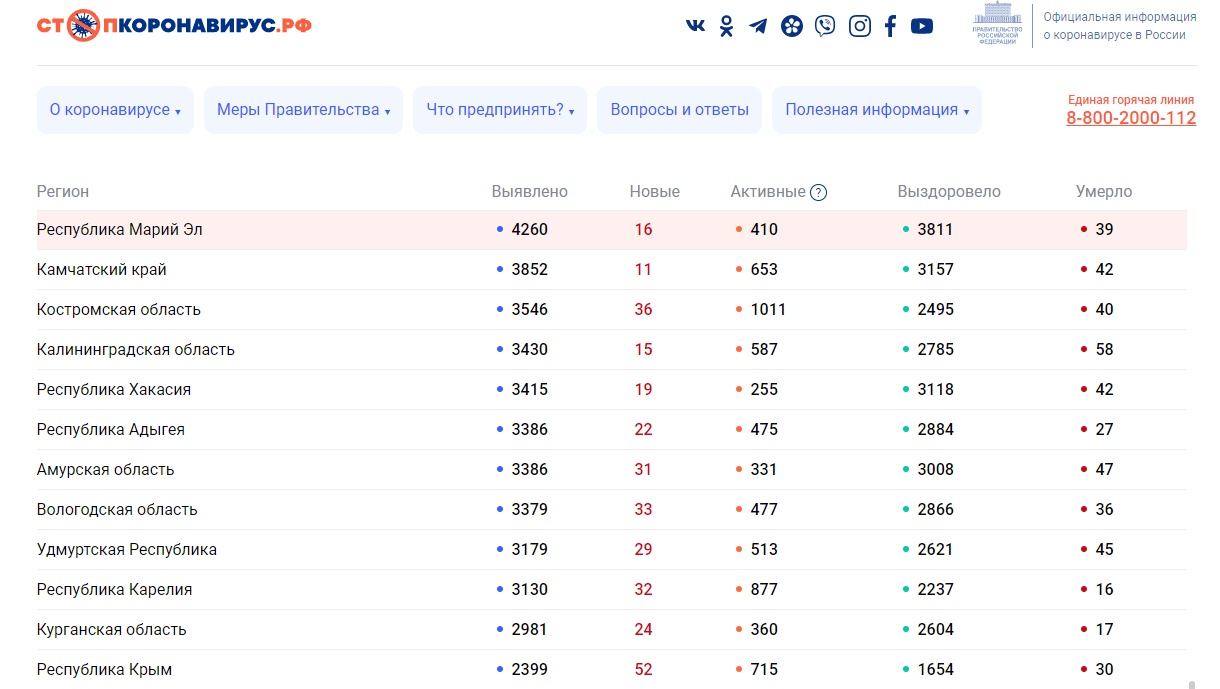 В Марий Эл число заболевших коронавирусом за сутки меньше двух десятков