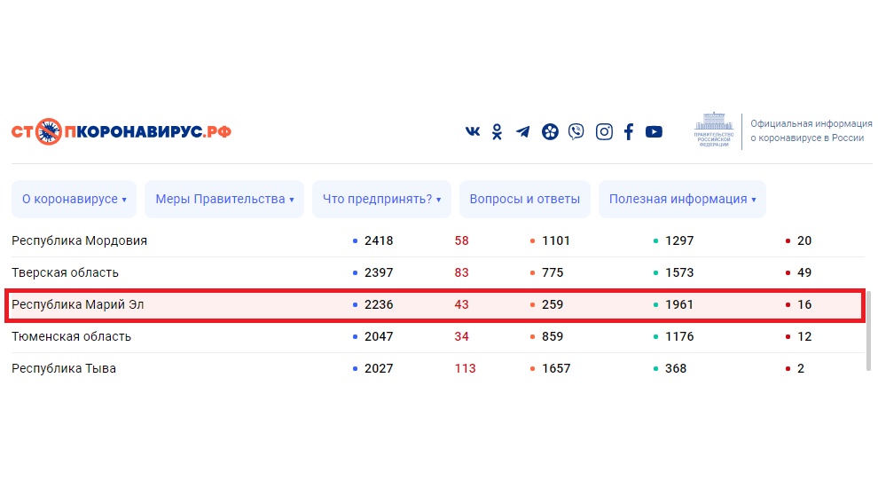 В Марий Эл 43 случая подтверждённой новой коронавирусной инфекции за сутки
