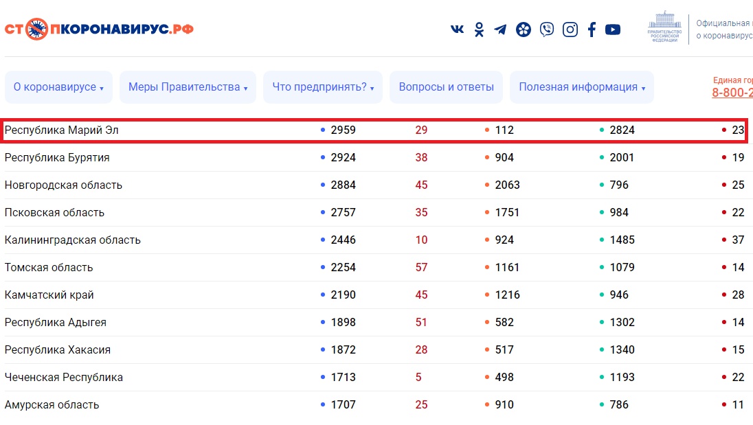 В Марий Эл за сутки выявлено 29 новых случаев CОVID-19