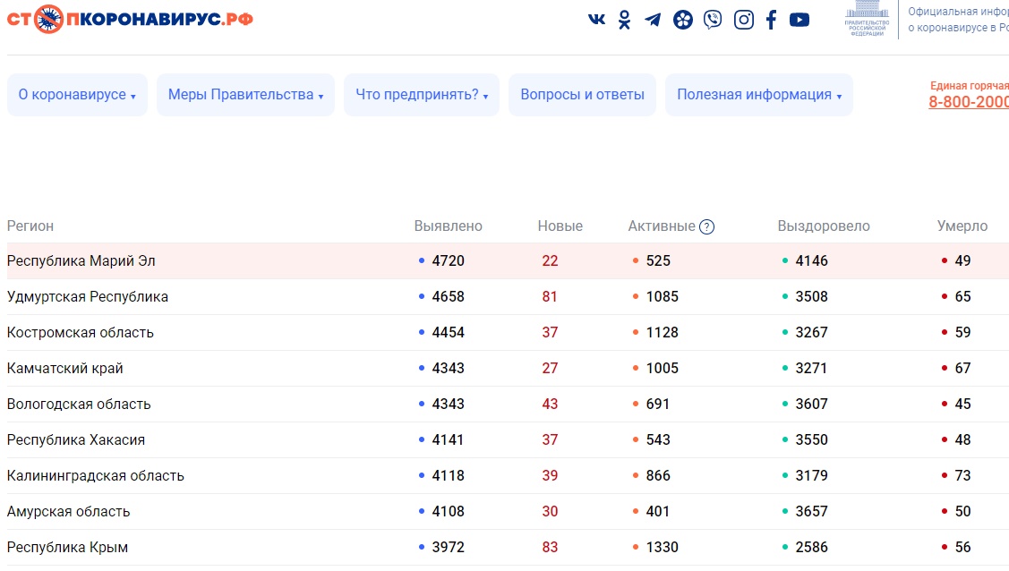 В Марий Эл число заболевших коронавирусом с начала пандемии достигло 4720 человек