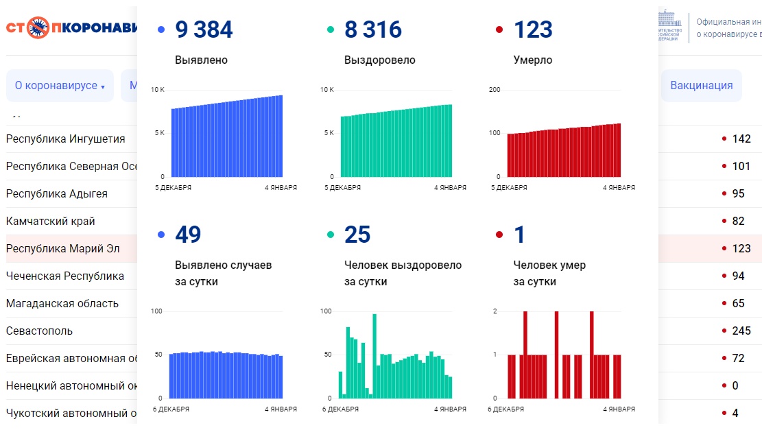В Марий Эл число жертв ковида достигло 123 человек
